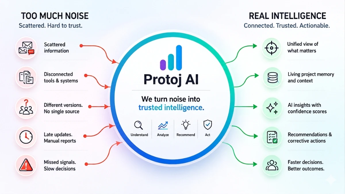 Enterprise AI Platform diagram showing Protoj AI converting scattered information into trusted intelligence and recommendations.